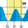 Westport, CA tide chart for Tuesday, March 30, 2021