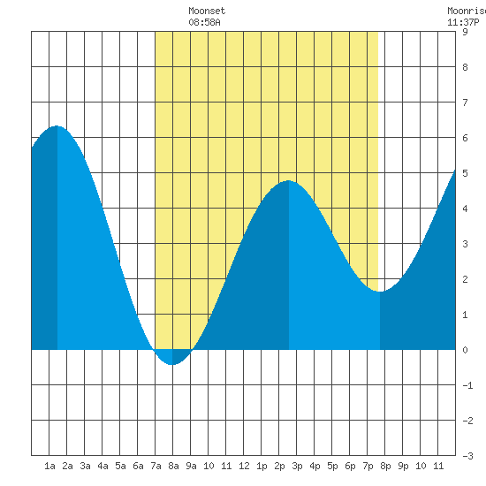 Westport, CA tide chart for Wednesday, March 31, 2021