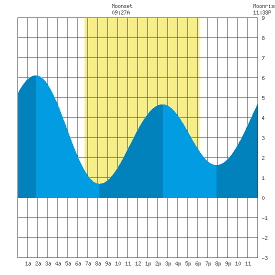 Westport, CA tide chart for Wednesday, March 3, 2021