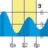Westport, CA tide chart for Wednesday, March 3, 2021