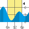 Westport, CA tide chart for Thursday, March 4, 2021
