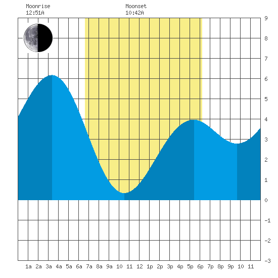 Westport, CA tide chart for Friday, March 5, 2021