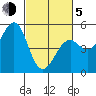 Westport, CA tide chart for Friday, March 5, 2021