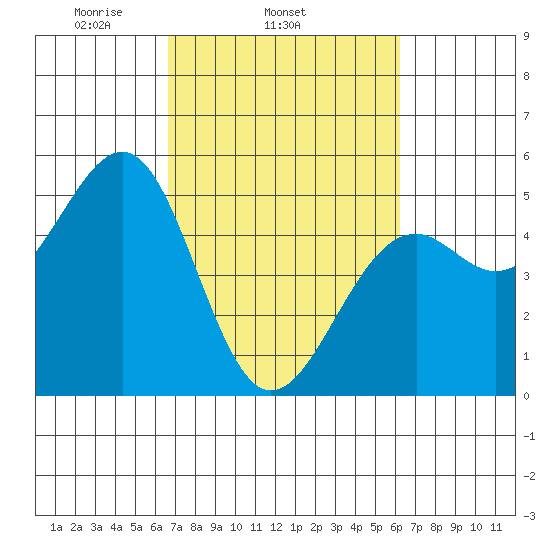 Westport, CA tide chart for Saturday, March 6, 2021