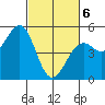 Westport, CA tide chart for Saturday, March 6, 2021
