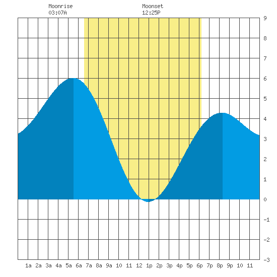 Westport, CA tide chart for Sunday, March 7, 2021