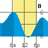 Westport, CA tide chart for Monday, March 8, 2021