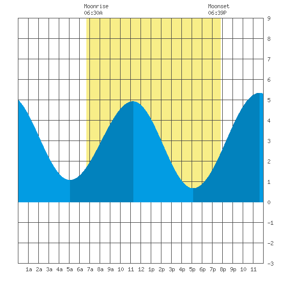Westport, CA tide chart for Saturday, April 10, 2021