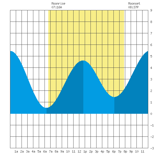 Westport, CA tide chart for Monday, April 12, 2021