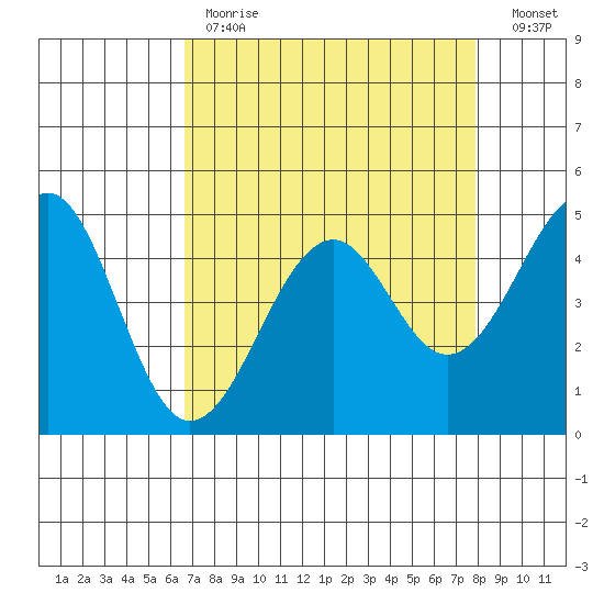 Westport, CA tide chart for Tuesday, April 13, 2021