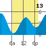 Westport, CA tide chart for Tuesday, April 13, 2021