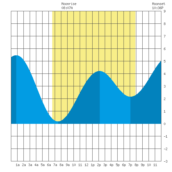 Westport, CA tide chart for Wednesday, April 14, 2021