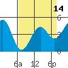Westport, CA tide chart for Wednesday, April 14, 2021