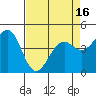 Westport, CA tide chart for Friday, April 16, 2021
