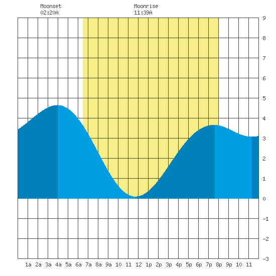 Westport, CA tide chart for Monday, April 19, 2021