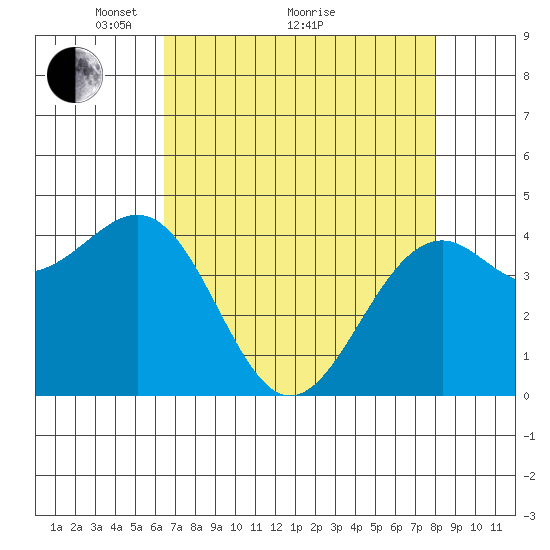 Westport, CA tide chart for Tuesday, April 20, 2021