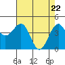 Westport, CA tide chart for Thursday, April 22, 2021