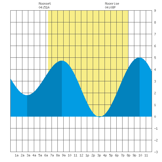 Westport, CA tide chart for Friday, April 23, 2021