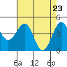 Westport, CA tide chart for Friday, April 23, 2021