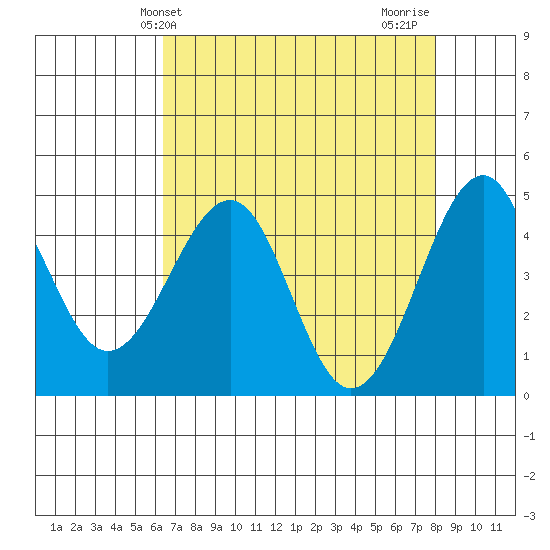 Westport, CA tide chart for Saturday, April 24, 2021