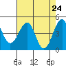 Westport, CA tide chart for Saturday, April 24, 2021