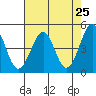 Westport, CA tide chart for Sunday, April 25, 2021