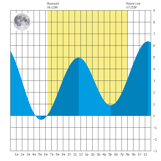 Westport, CA tide chart for Monday, April 26, 2021
