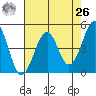 Westport, CA tide chart for Monday, April 26, 2021