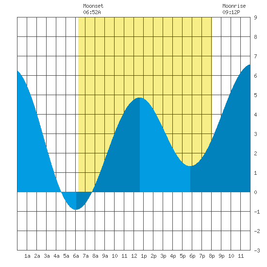 Westport, CA tide chart for Tuesday, April 27, 2021