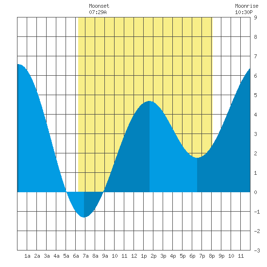 Westport, CA tide chart for Wednesday, April 28, 2021