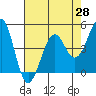 Westport, CA tide chart for Wednesday, April 28, 2021