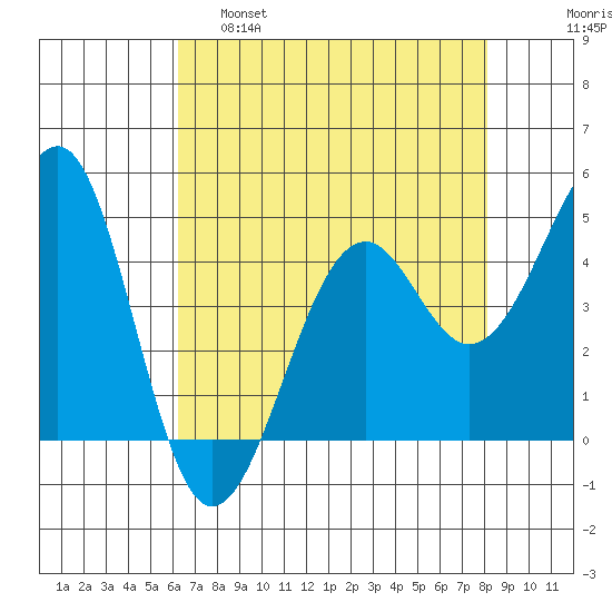 Westport, CA tide chart for Thursday, April 29, 2021