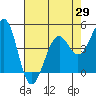 Westport, CA tide chart for Thursday, April 29, 2021