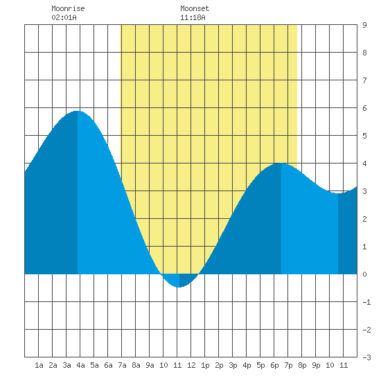 Westport, CA tide chart for Saturday, April 3, 2021