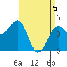 Westport, CA tide chart for Monday, April 5, 2021