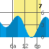 Westport, CA tide chart for Wednesday, April 7, 2021