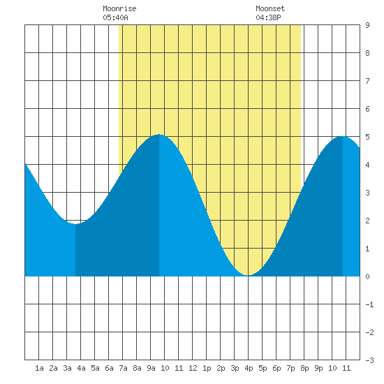 Westport, CA tide chart for Thursday, April 8, 2021