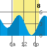 Westport, CA tide chart for Thursday, April 8, 2021