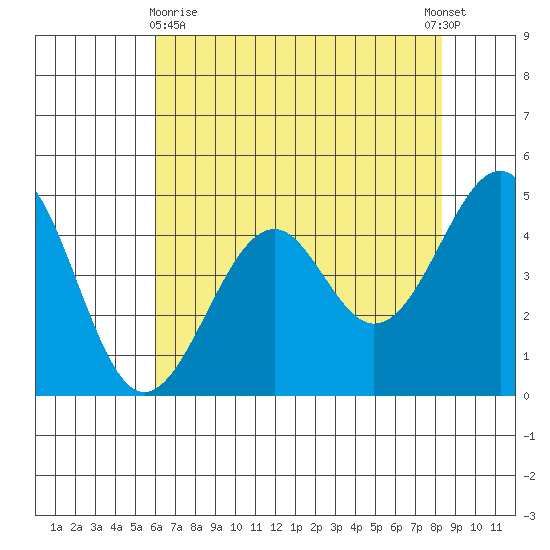 Westport, CA tide chart for Monday, May 10, 2021