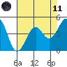 Westport, CA tide chart for Tuesday, May 11, 2021