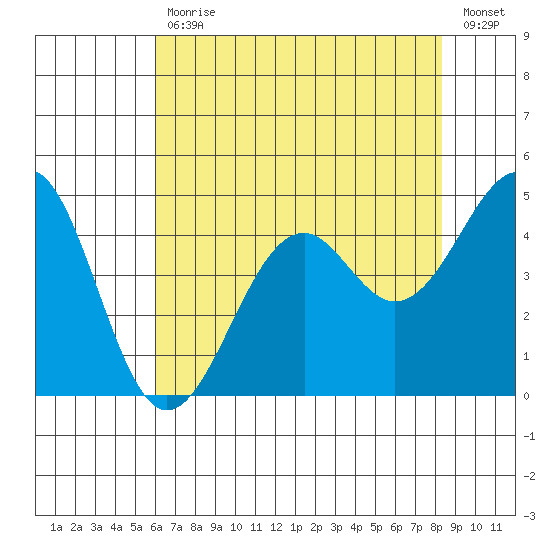 Westport, CA tide chart for Wednesday, May 12, 2021