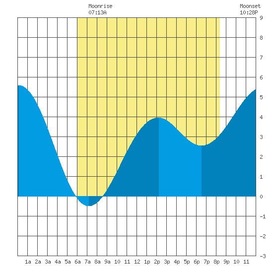 Westport, CA tide chart for Thursday, May 13, 2021