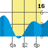 Westport, CA tide chart for Sunday, May 16, 2021