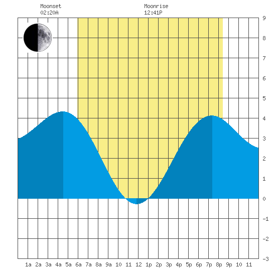 Westport, CA tide chart for Wednesday, May 19, 2021