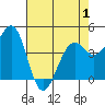 Westport, CA tide chart for Saturday, May 1, 2021