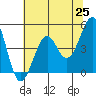Westport, CA tide chart for Tuesday, May 25, 2021