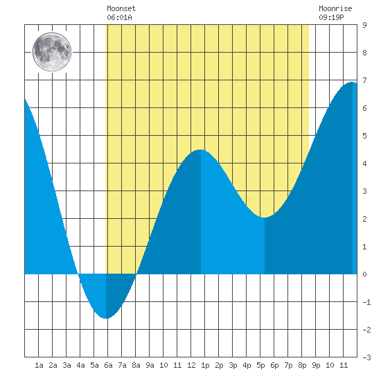 Westport, CA tide chart for Wednesday, May 26, 2021