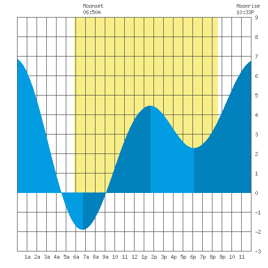 Westport, CA tide chart for Thursday, May 27, 2021