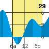 Westport, CA tide chart for Saturday, May 29, 2021