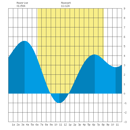 Westport, CA tide chart for Sunday, May 2, 2021